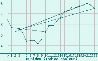 Courbe de l'humidex pour Sgur-le-Chteau (19)
