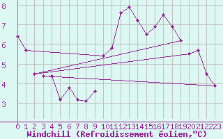 Courbe du refroidissement olien pour Le Luc (83)
