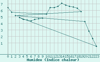 Courbe de l'humidex pour Baye (51)