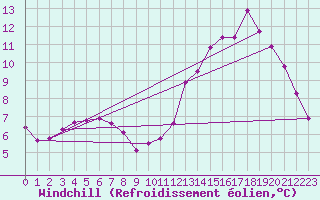 Courbe du refroidissement olien pour Bois-de-Villers (Be)