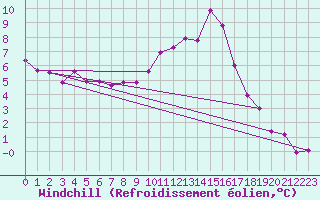 Courbe du refroidissement olien pour Poitiers (86)
