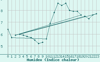 Courbe de l'humidex pour Lhospitalet (46)