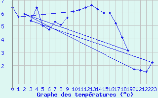 Courbe de tempratures pour Giessen