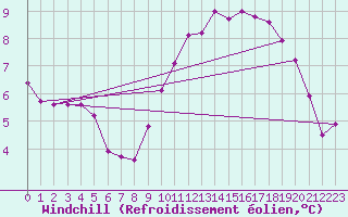 Courbe du refroidissement olien pour Bridel (Lu)
