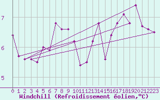 Courbe du refroidissement olien pour Uzerche (19)
