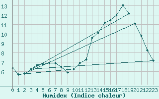 Courbe de l'humidex pour Bois-de-Villers (Be)