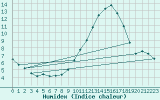 Courbe de l'humidex pour Saint-Auban (04)