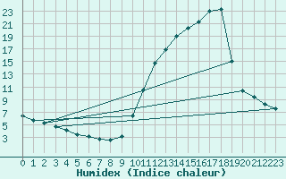 Courbe de l'humidex pour Sisteron (04)