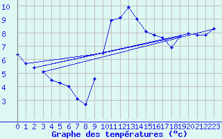 Courbe de tempratures pour Sausseuzemare-en-Caux (76)