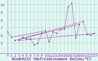 Courbe du refroidissement olien pour Le Puy - Loudes (43)