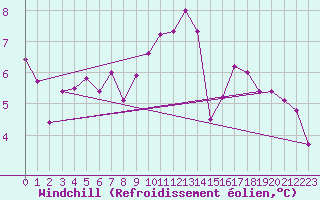 Courbe du refroidissement olien pour Deva