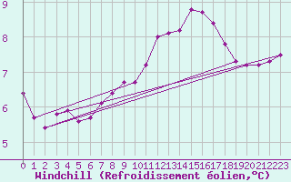 Courbe du refroidissement olien pour Oron (Sw)