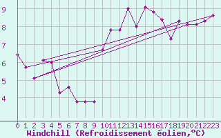 Courbe du refroidissement olien pour Ile de Groix (56)