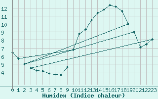 Courbe de l'humidex pour Dieppe (76)