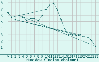 Courbe de l'humidex pour Frosta