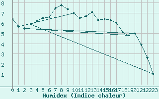 Courbe de l'humidex pour Capel Curig