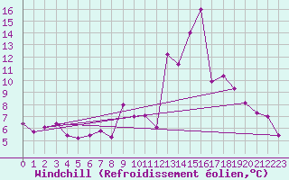 Courbe du refroidissement olien pour Sablires Oara (07)