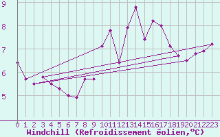 Courbe du refroidissement olien pour Sennybridge