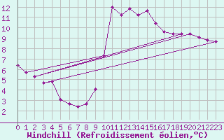 Courbe du refroidissement olien pour Rochegude (26)