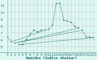 Courbe de l'humidex pour Ploumanac'h (22)