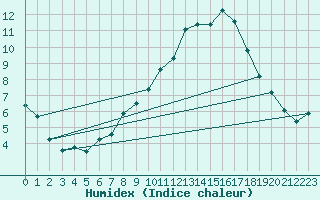 Courbe de l'humidex pour Laqueuille (63)