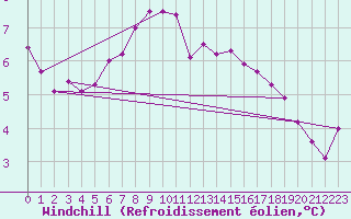 Courbe du refroidissement olien pour Baltasound