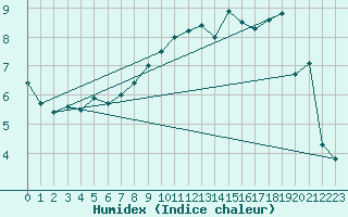 Courbe de l'humidex pour Kunda