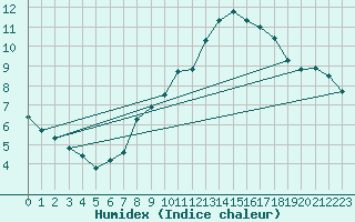 Courbe de l'humidex pour Harburg