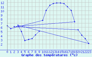 Courbe de tempratures pour Saint-Cyprien (66)