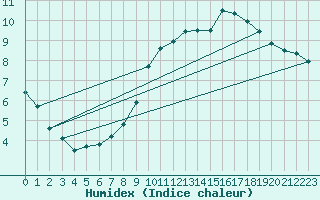 Courbe de l'humidex pour Roissy (95)