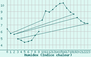 Courbe de l'humidex pour Mhling