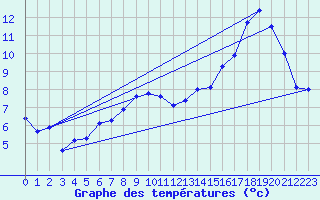 Courbe de tempratures pour Voinmont (54)