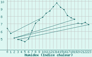 Courbe de l'humidex pour Hirschenkogel