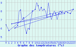 Courbe de tempratures pour Guernesey (UK)