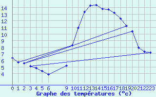 Courbe de tempratures pour Vias (34)