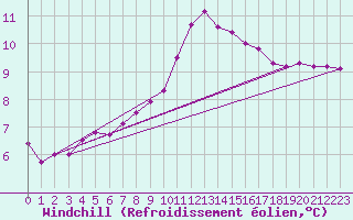 Courbe du refroidissement olien pour Lannion (22)
