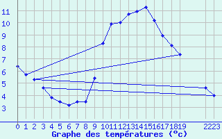 Courbe de tempratures pour Colmar-Ouest (68)