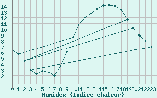 Courbe de l'humidex pour Angers-Beaucouz (49)