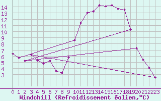 Courbe du refroidissement olien pour Anglars St-Flix(12)