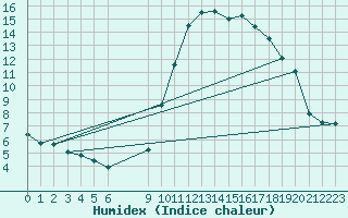 Courbe de l'humidex pour Vias (34)