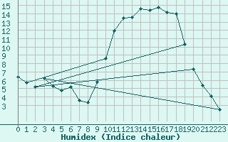 Courbe de l'humidex pour Anglars St-Flix(12)