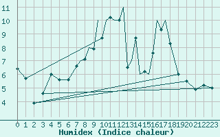 Courbe de l'humidex pour Hawarden