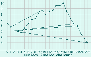 Courbe de l'humidex pour Fagernes Leirin