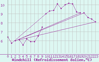 Courbe du refroidissement olien pour Holbeach