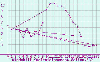 Courbe du refroidissement olien pour Pratica Di Mare