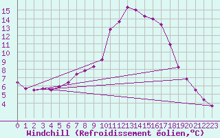 Courbe du refroidissement olien pour Marnitz