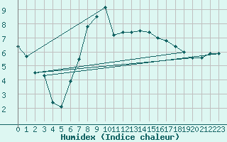 Courbe de l'humidex pour Leconfield