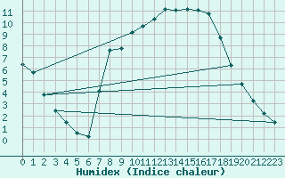 Courbe de l'humidex pour Offenbach Wetterpar