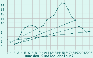 Courbe de l'humidex pour Tours (37)