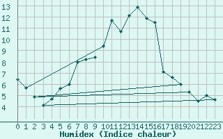 Courbe de l'humidex pour Singen